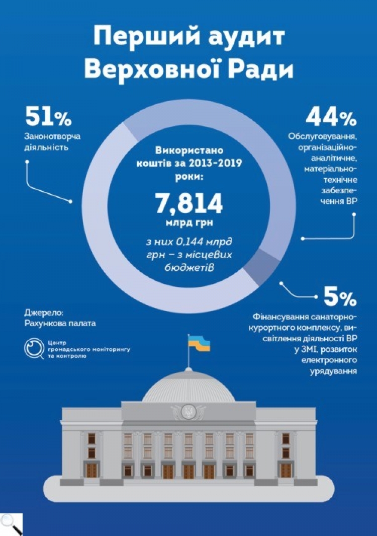 Результати першого в історії аудиту Верховної Ради